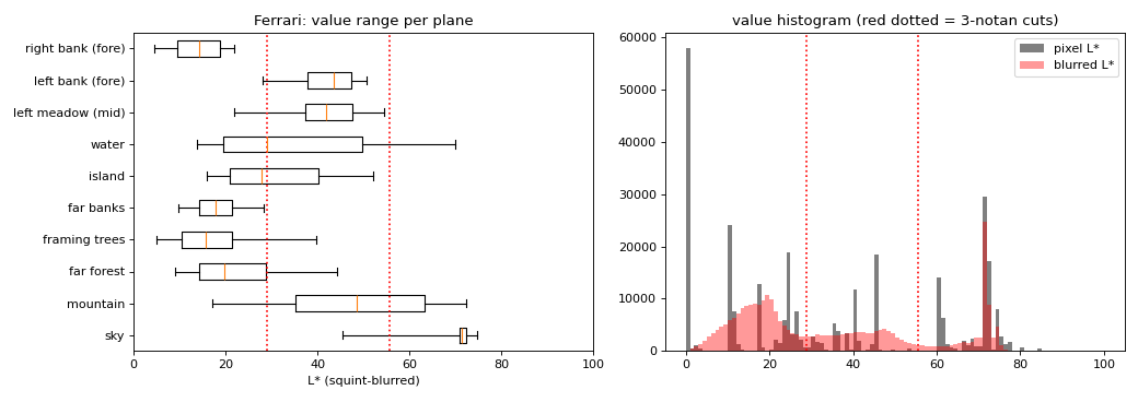 Value per plane