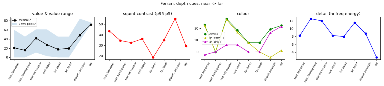 Depth cues