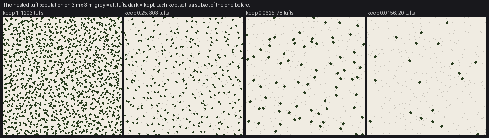 nested population