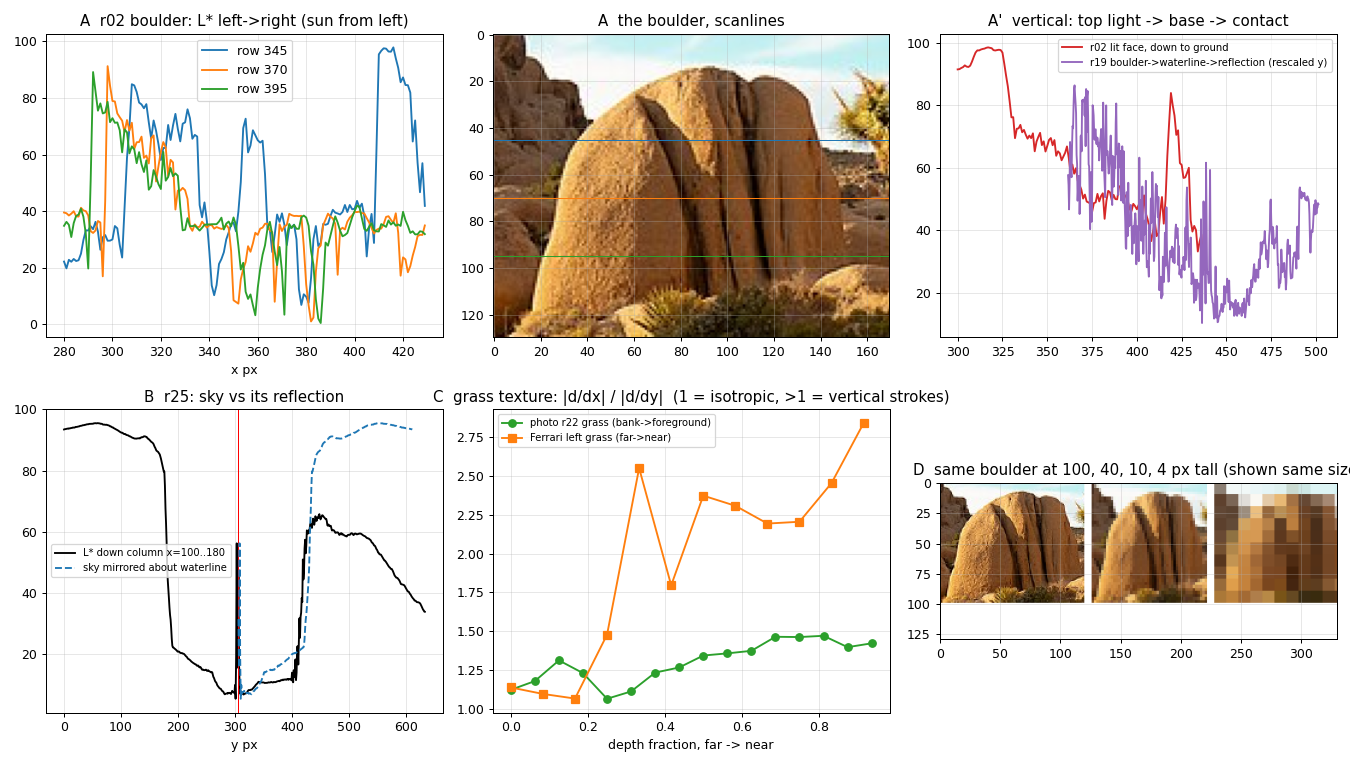 measurement plots